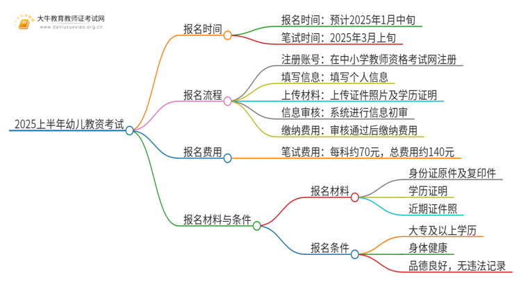 2025上半年幼儿教资考试预报名开始了！思维导图