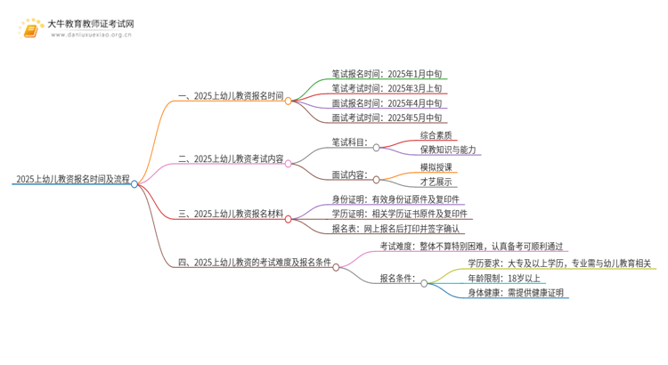 2025上幼儿教资报名时间及流程（详）思维导图