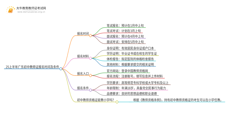 25上半年广东初中教师证报名时间及条件思维导图