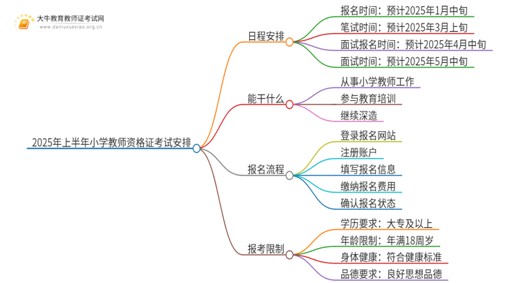 2025年上半年小学教师资格证几月份考试思维导图