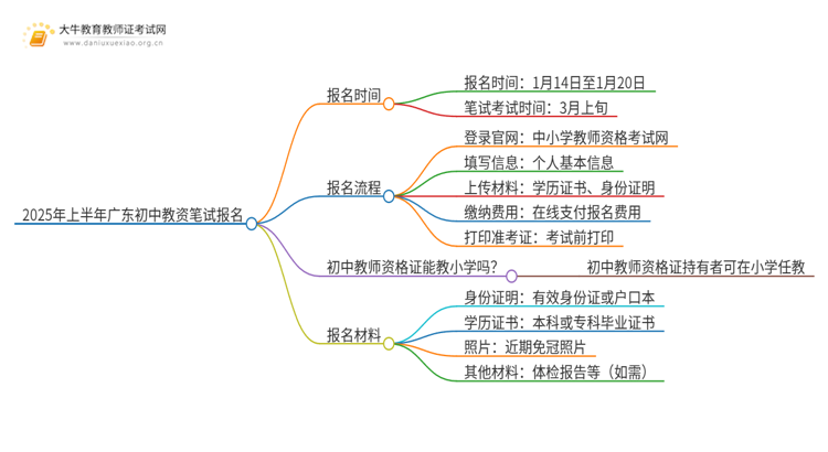 2025年上半年广东初中教资笔试于1月14日起报名？思维导图