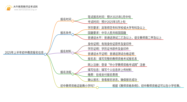 2025年上半年初中教资报名时间及条件一览思维导图