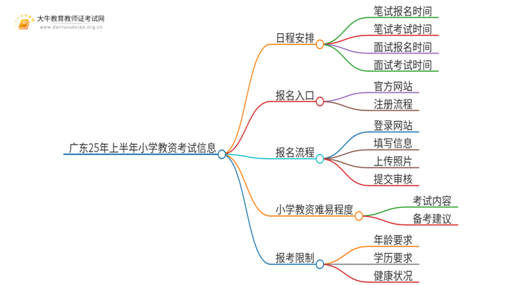 广东25年上半年小学教资考试日程安排思维导图