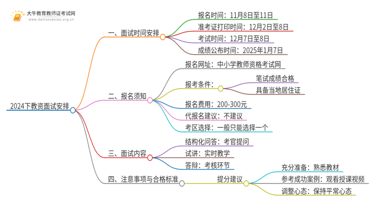 2024下教资面试时间安排出炉！思维导图