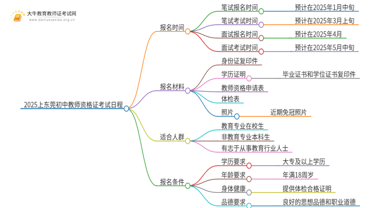 2025上东莞初中教师资格证考试日程一览表思维导图