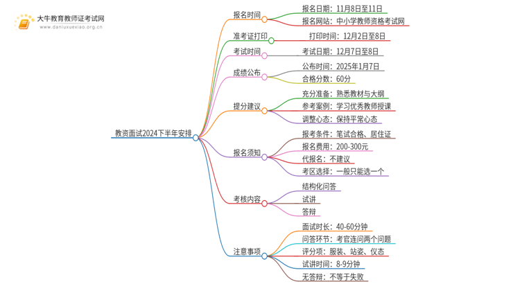 教资面试2024下半年具体安排一览！思维导图