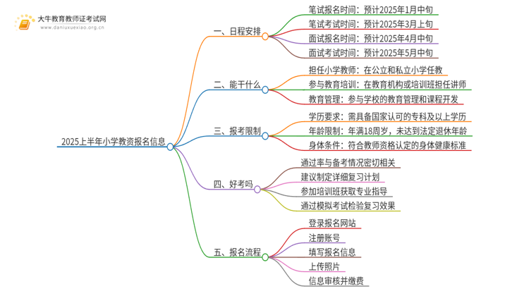 2025上半年小学教资报名开始（预报名中）思维导图