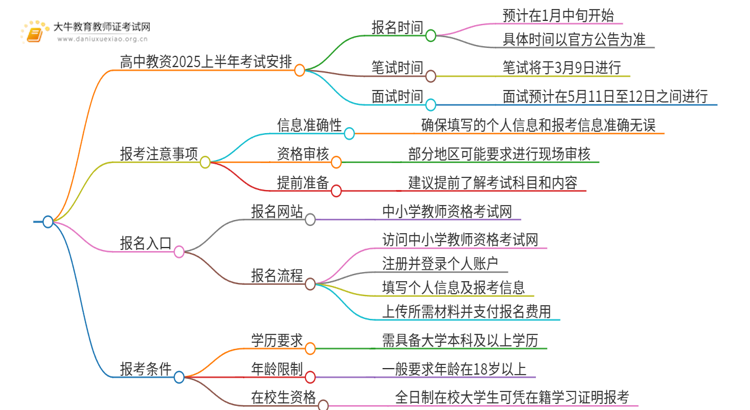 高中教资几月报名几月考试？附2025上半年时间表思维导图