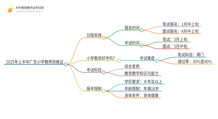 25上半年广东小学教师证报名时间及条件思维导图