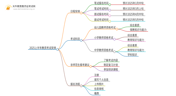 2025上半年教资什么时候考思维导图