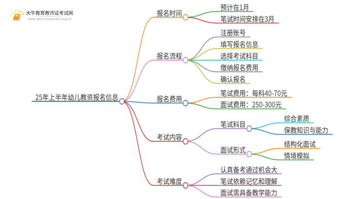 25年上半年幼儿教资报名时间|流程|条件（详情）思维导图