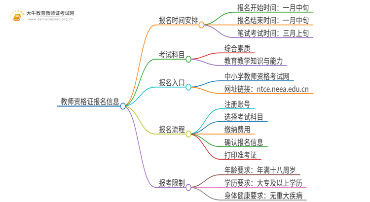 1月14日起，25上广东教资笔试报名？思维导图