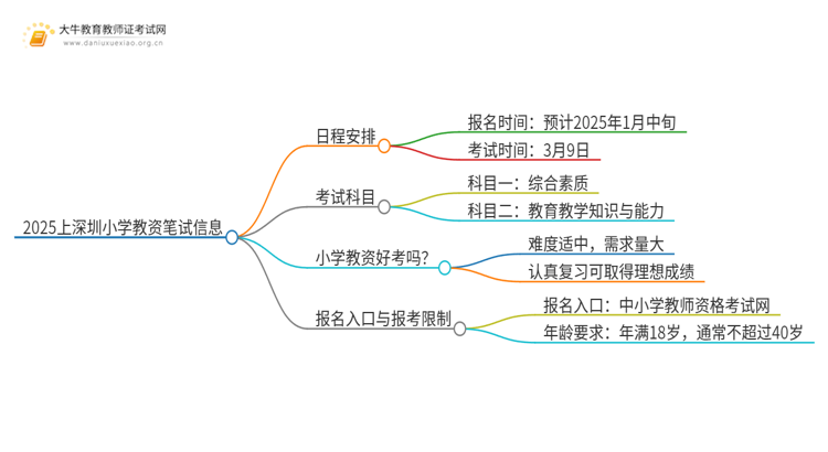 2025上深圳小学教资笔试几号报名考试思维导图