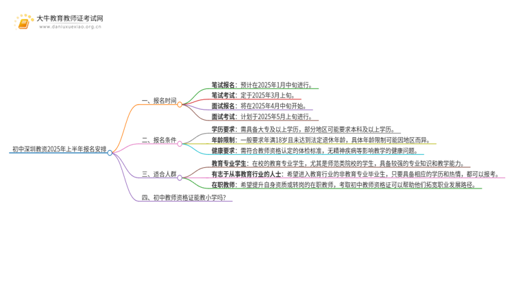 初中深圳教资时间定了？2025年上半年报考安排思维导图