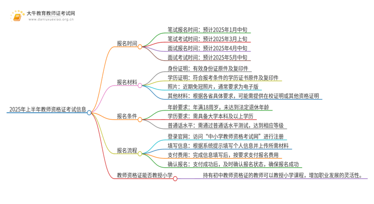 2025年上半年初中教师资格证几月份考试思维导图