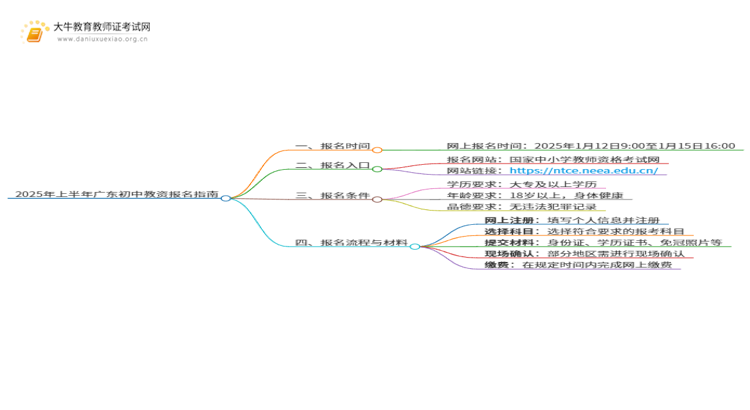 25年上半年广东初中教资什么时候报名呢？思维导图