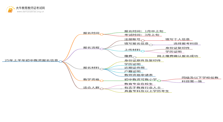 25年上半年初中教资报名时间|流程|条件（详情）思维导图