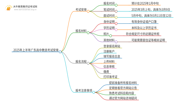 出炉了？2025年上半年广东高中教资时间？思维导图