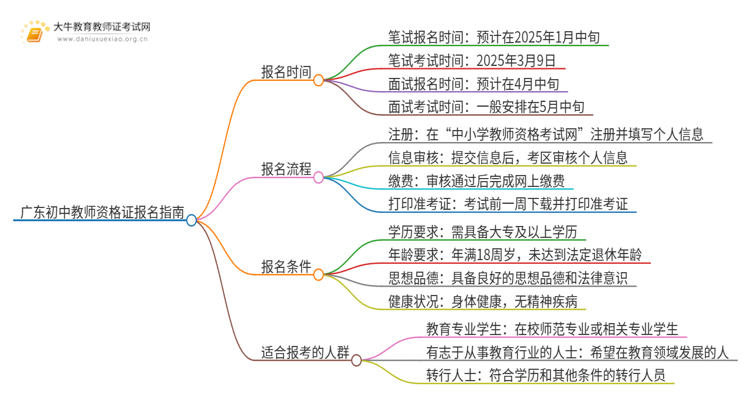 25上半年广东初中教师证报名时间是？去哪里报名？思维导图