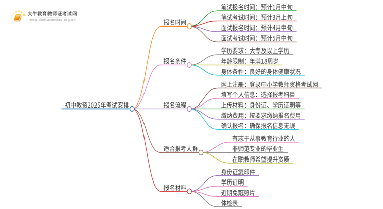 初中教资一般什么时候考？2025年几月份报名？思维导图