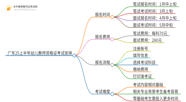 广东25上半年幼儿教师资格证考试日程安排出炉！思维导图