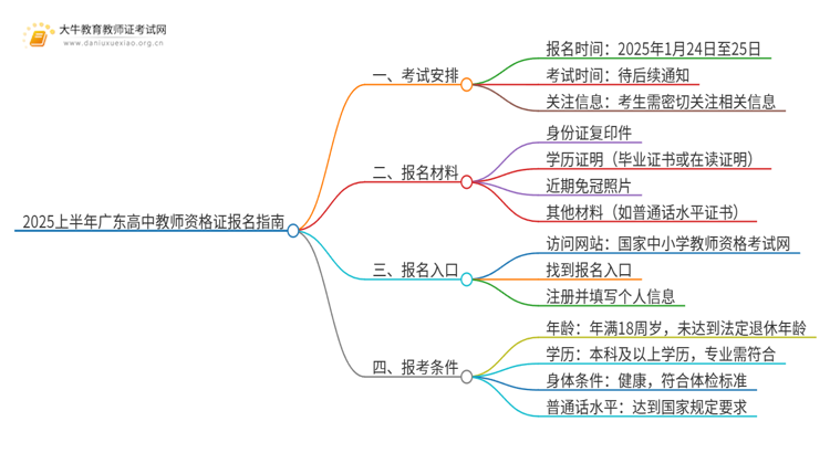 25上半年广东高中教师证报名时间是？去哪里报名？思维导图