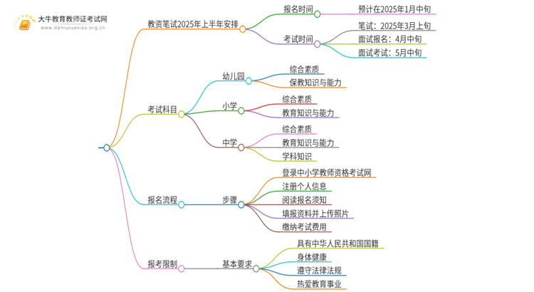 教资笔试2025年上半年报名时间是多少？思维导图