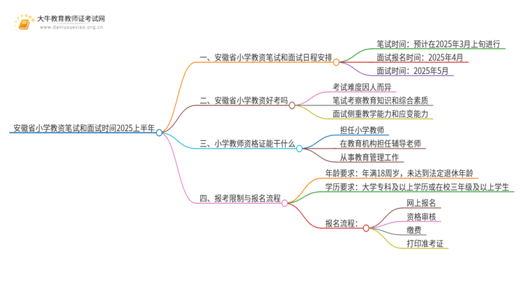 安徽省小学教资笔试和面试时间2025上半年思维导图