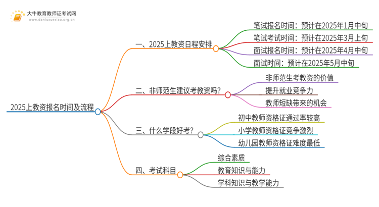 2025上教资报名时间及流程（详）思维导图