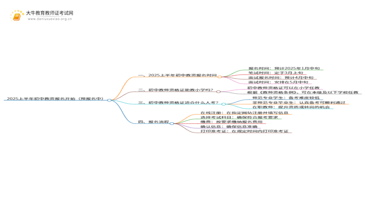 2025上半年初中教资报名开始（预报名中）思维导图