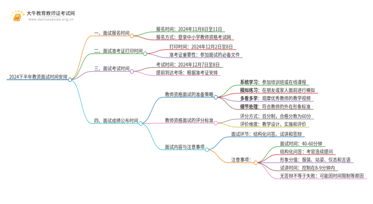 24下半年教资面试时间在什么时候？思维导图