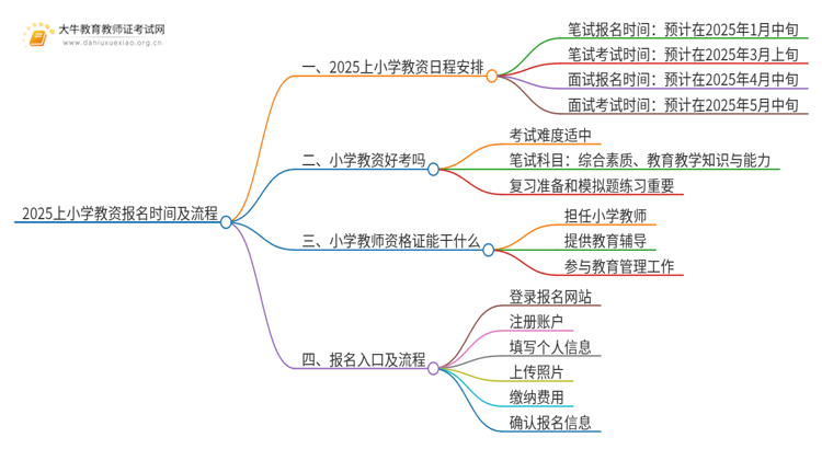 2025上小学教资报名时间及流程（详）思维导图