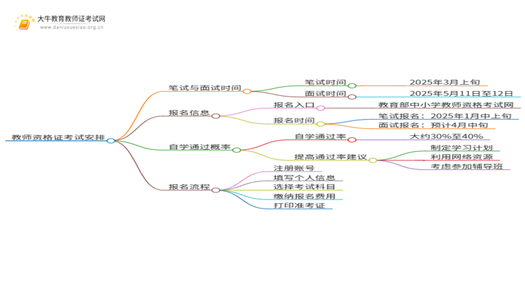 25上半年高中教资笔试和面试什么时候考？思维导图