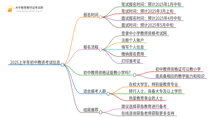 2025上半年初中教资什么时候考思维导图