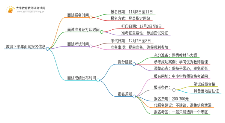 11月8日起，教资下半年面试报名开始！思维导图