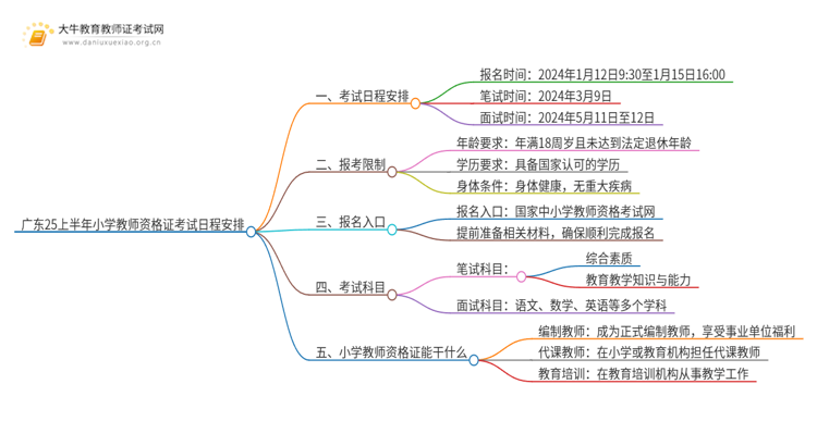 广东25上半年小学教师资格证考试日程安排出炉！思维导图