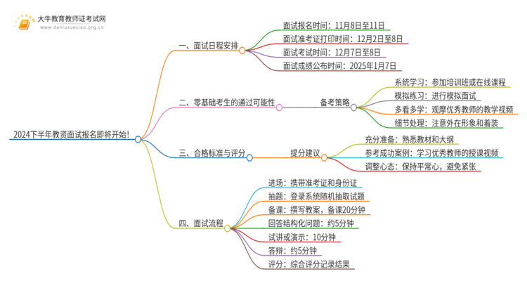 2024下半年教资面试报名即将开始！思维导图