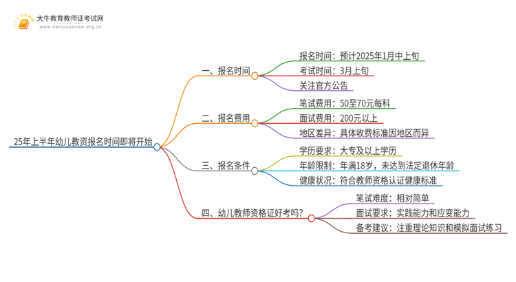 25年上半年幼儿教资报名时间即将开始！思维导图