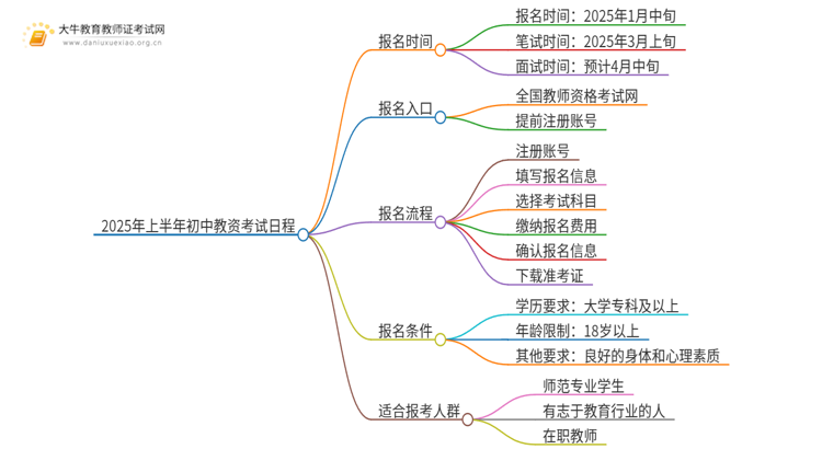 2025年上半年初中教资考试日程表（+流程）思维导图