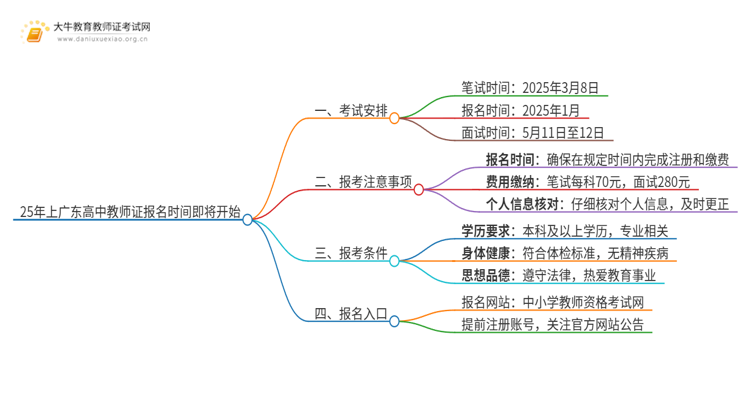 25年上广东高中教师证报名时间即将开始！思维导图