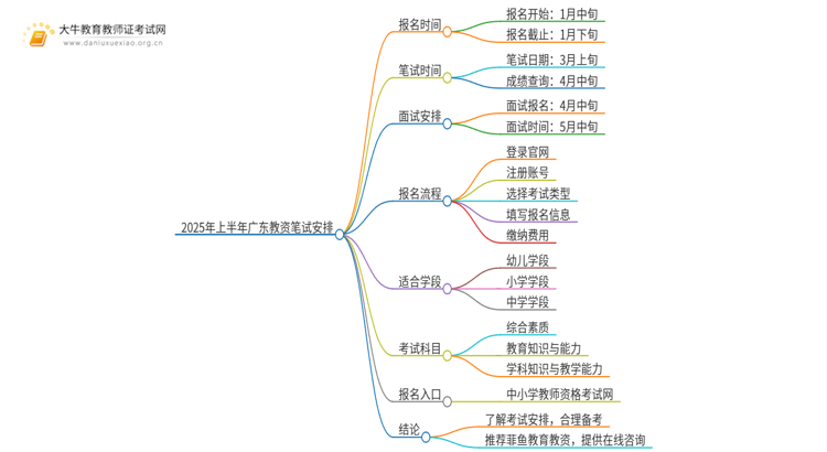 2025年上半年广东教资笔试于1月14日起报名？思维导图