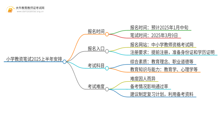 小学教资笔试几号报？2025上半年？思维导图