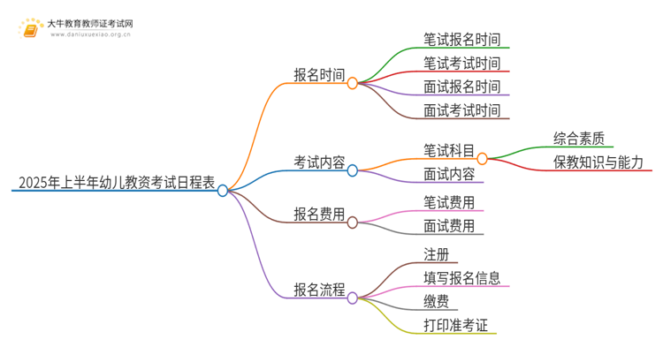 2025年上半年幼儿教资考试日程表（+流程）思维导图