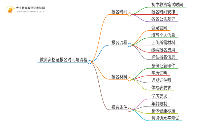 初中教资笔试几号报？2025上半年？思维导图