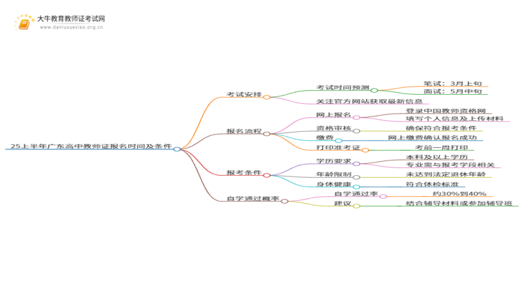 25上半年广东高中教师证报名时间及条件思维导图