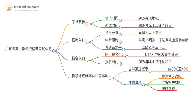 25上广东省高中教师资格证时间是多少？怎么报名？思维导图