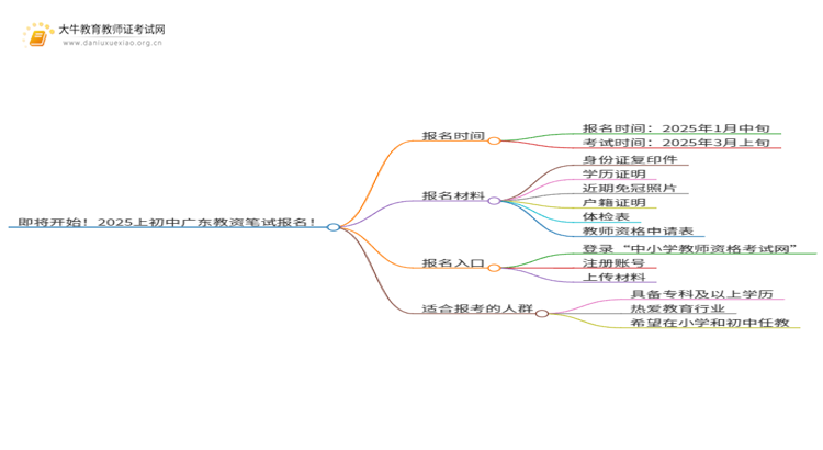 即将开始！2025上初中广东教资笔试报名！思维导图