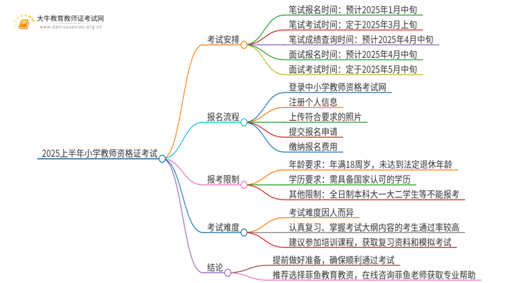 2025上半年小学教资什么时候考思维导图