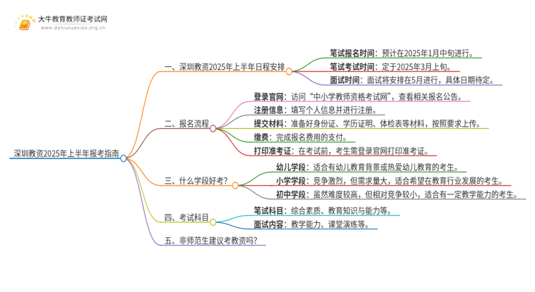 深圳教资2025年上半年几月份报考？思维导图