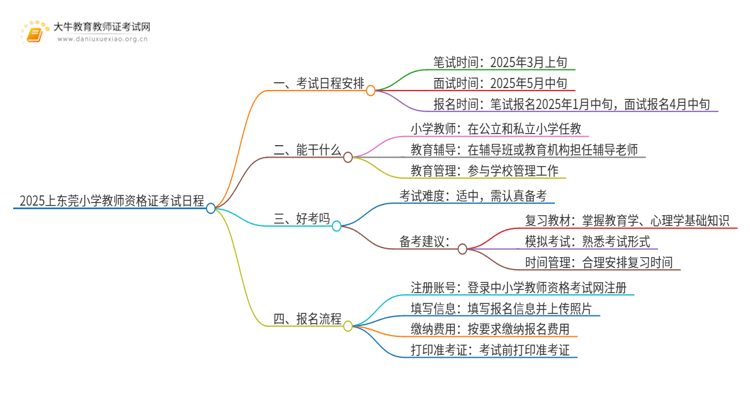 2025上东莞小学教师资格证考试日程一览表思维导图